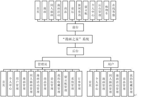基于SpringBoot的漫畫之家系統設計與實現——計算機系統集成服務實踐